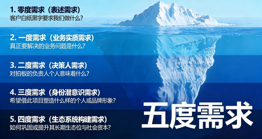 穿透地平线：营销顾问的「需求深度分层」模型与应用建议