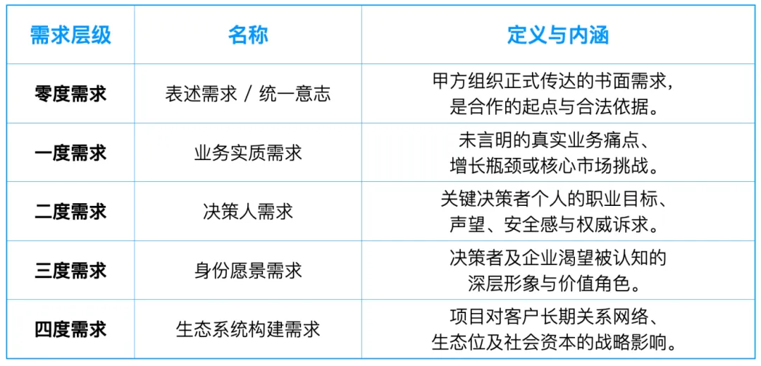 营销顾问需求深度分层模型配图