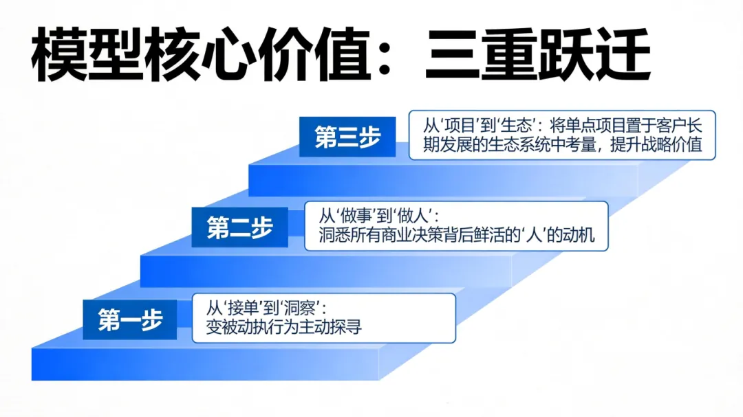 营销顾问需求深度分层模型配图